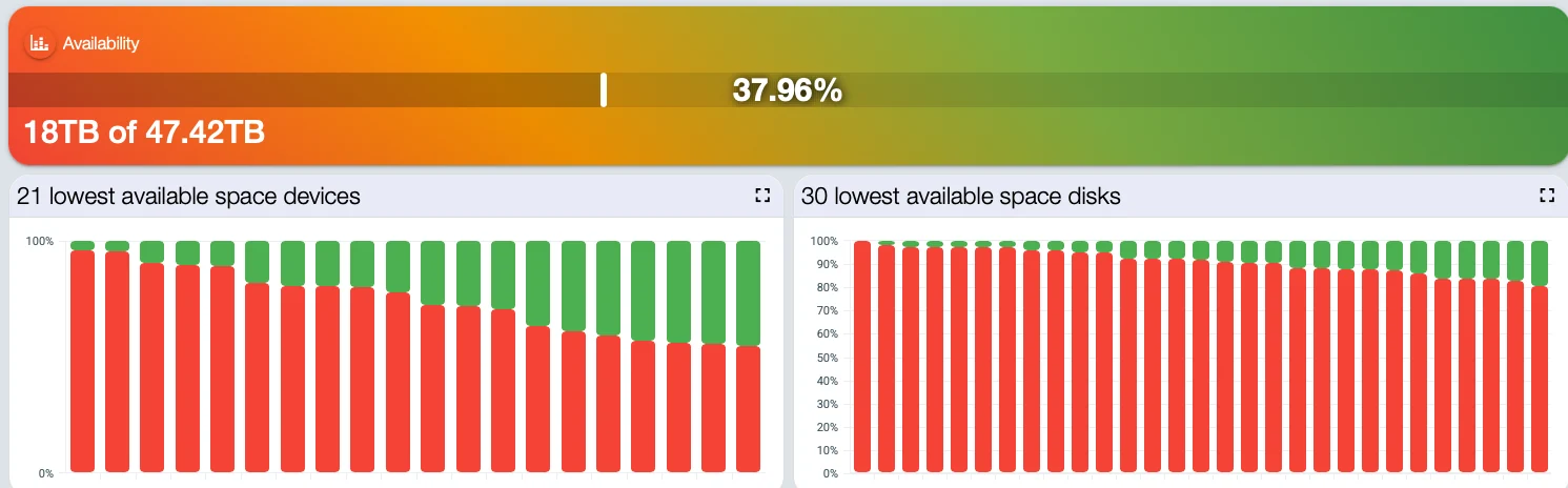 Storage screen in Tz0 Inventory, with total estate capacity and the devices with the least free space