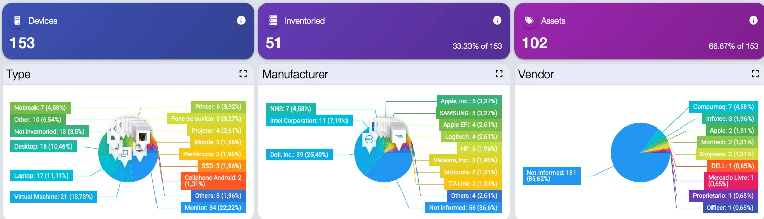 Inventory summary in the Tz0 Inventory console: 153 devices, 51 inventoried and 102 active, broken down by type, manufacturer and supplier
