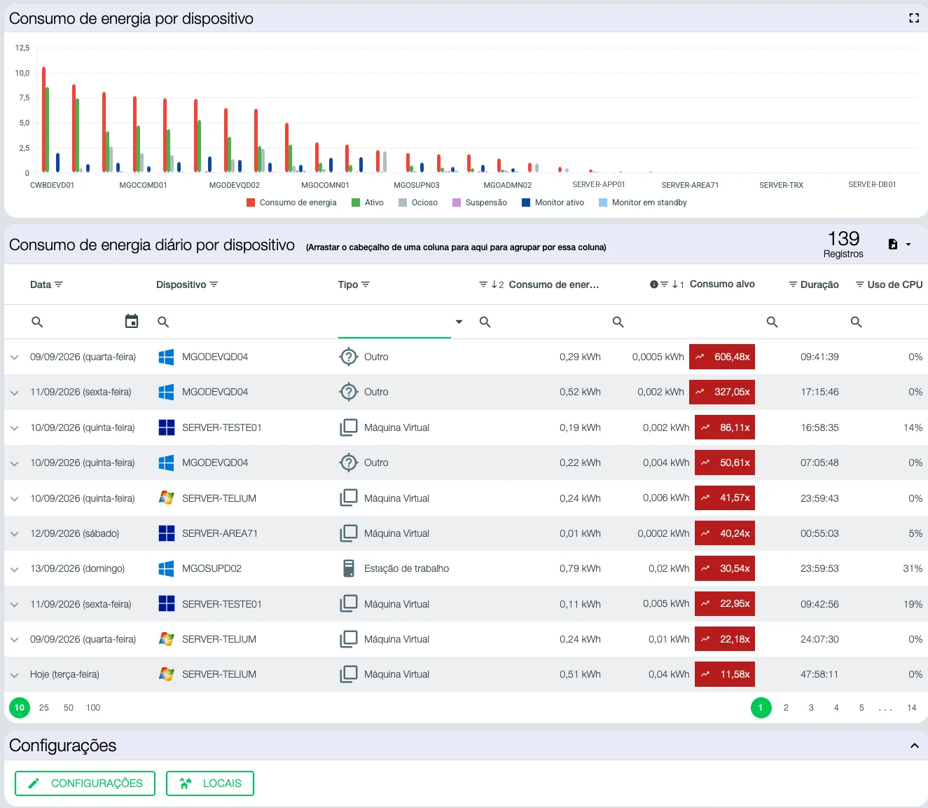 Per-device energy consumption in Tz0, with each machine's daily usage against its target and 139 records for the week