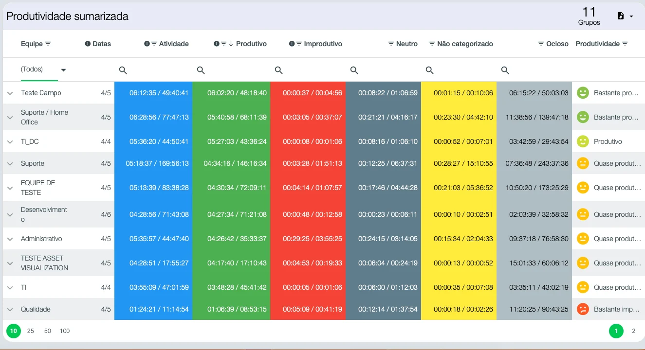 Summarised productivity table in Tz0 Metering, with eleven teams and a productivity verdict on each row