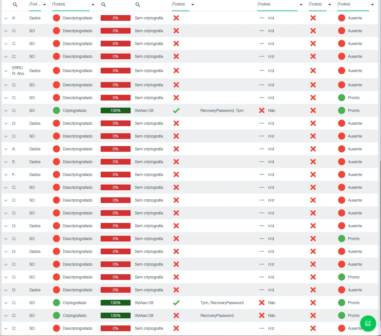 Tabela de volumes no Tz0, com o estado de criptografia de cada um, o método usado e a custódia da chave de recuperação
