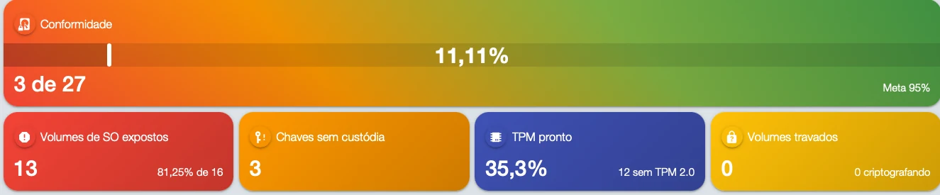 Conformidade de criptografia de disco no console do Tz0: 3 volumes de 27, 11,11% contra meta de 95%, com 13 volumes de sistema expostos e 3 chaves sem custódia