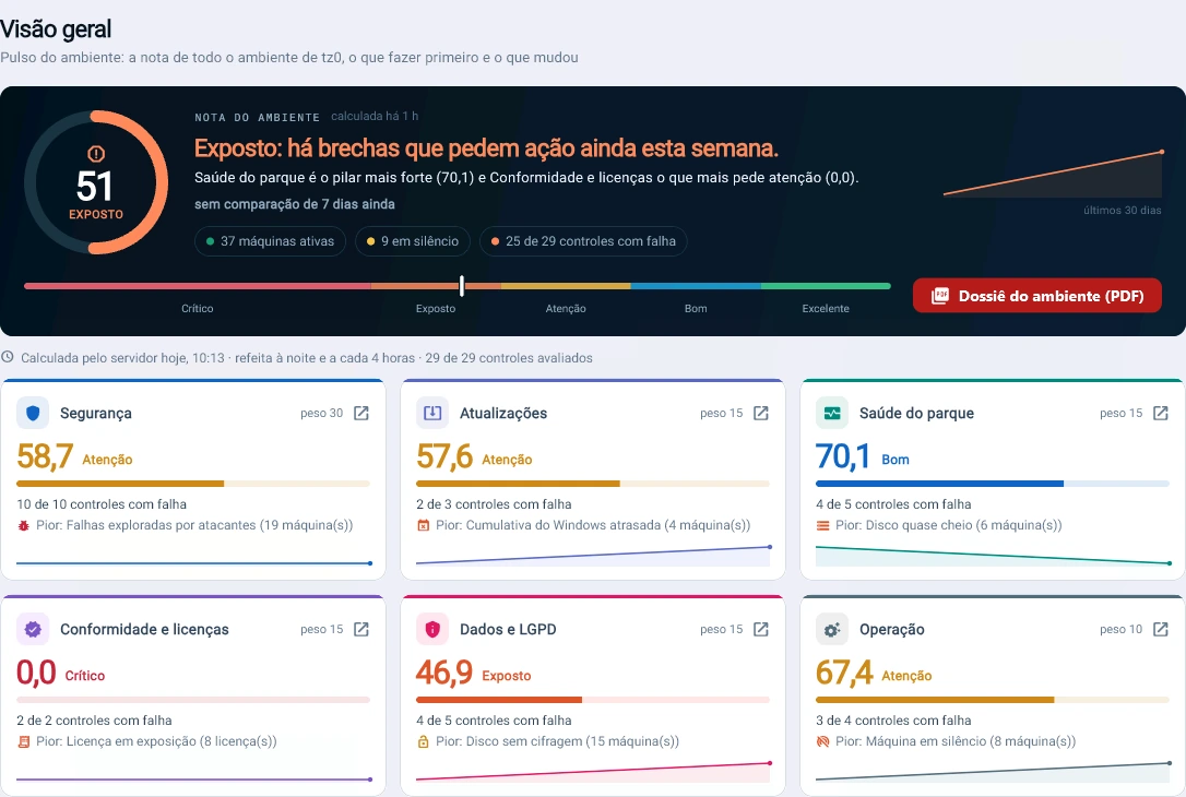 Captura do console Tz0: Uma nota para o ambiente inteiro: 51 de 100, Exposto