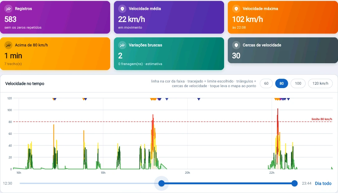 Captura do console Tz0: Limite de 80 km/h e o dia inteiro contra ele: 7 trechos acima, 1 minuto no total, pico de 102 km/h às 22:08 e 30 cercas disparadas